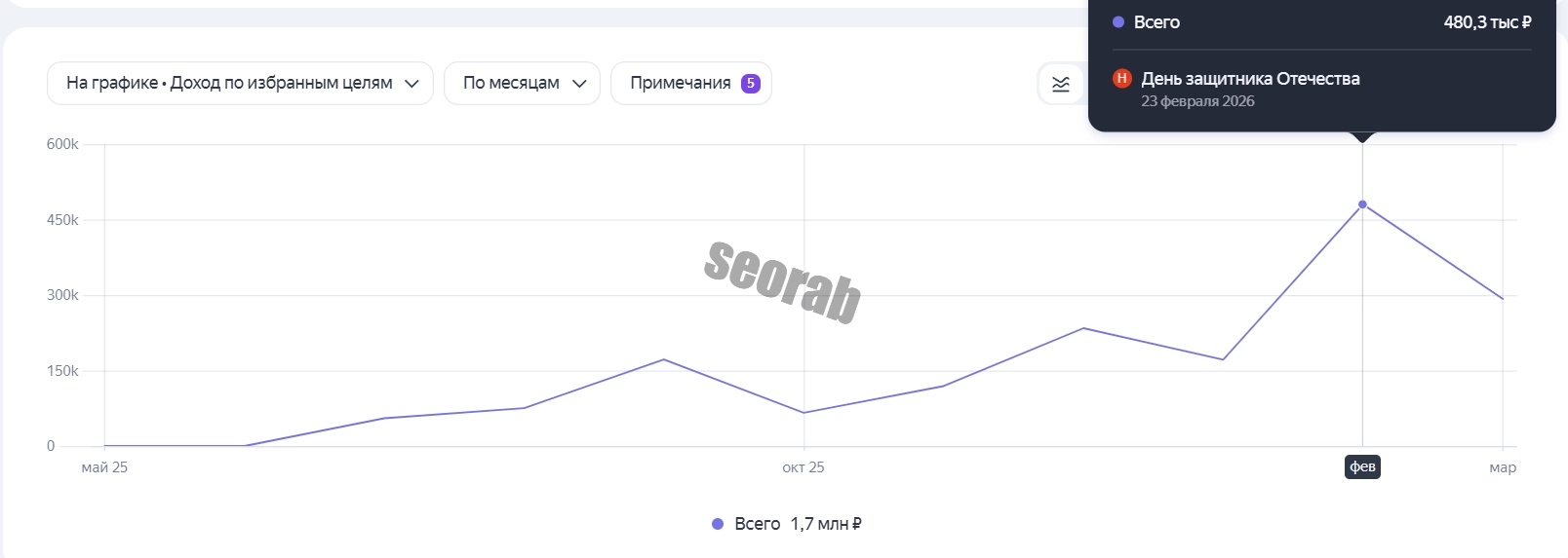 Динамика дохода