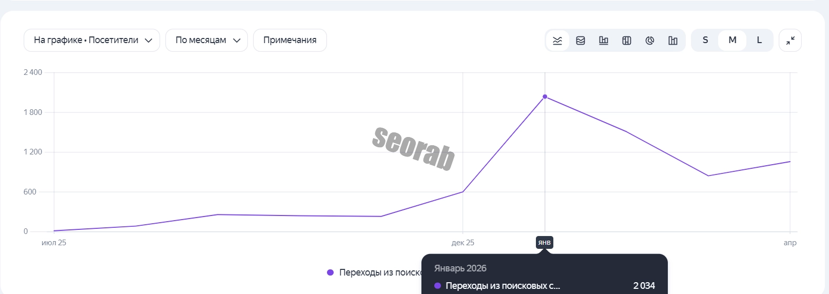 Трафик из поисковых систем